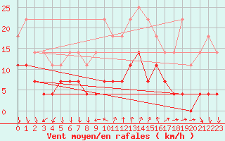 Courbe de la force du vent pour Rimnicu Vilcea