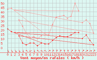 Courbe de la force du vent pour Gap (05)