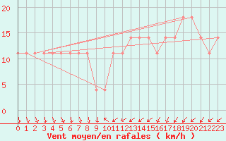 Courbe de la force du vent pour Retz