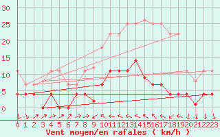 Courbe de la force du vent pour Valencia