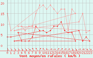 Courbe de la force du vent pour Arosa