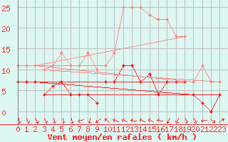 Courbe de la force du vent pour Porreres