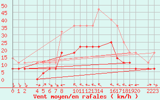 Courbe de la force du vent pour Roquetas de Mar