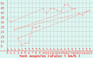 Courbe de la force du vent pour la bouée 63110