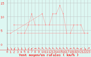 Courbe de la force du vent pour Sombor