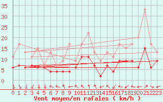 Courbe de la force du vent pour Villacoublay (78)