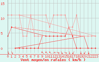 Courbe de la force du vent pour Stabroek