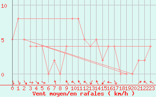 Courbe de la force du vent pour Brive-Souillac (19)