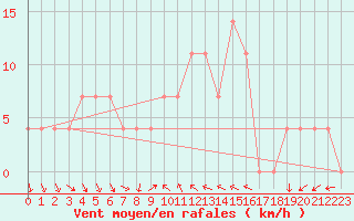 Courbe de la force du vent pour Poertschach