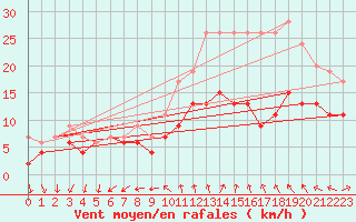 Courbe de la force du vent pour Le Bourget (93)