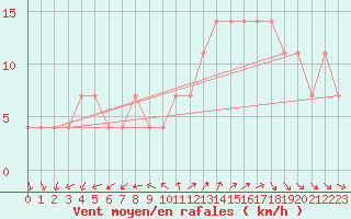 Courbe de la force du vent pour Claremorris