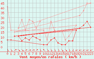 Courbe de la force du vent pour Napf (Sw)