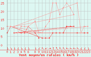 Courbe de la force du vent pour Buzenol (Be)