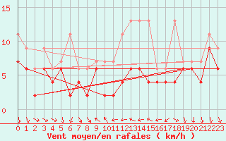 Courbe de la force du vent pour Nyon-Changins (Sw)