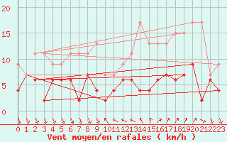 Courbe de la force du vent pour Nmes - Courbessac (30)