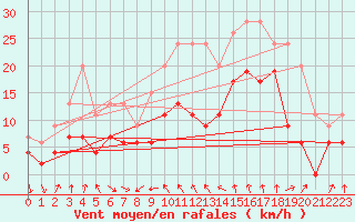 Courbe de la force du vent pour Cap Sagro (2B)