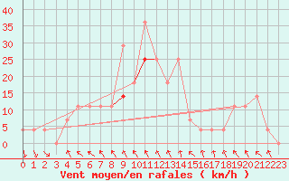Courbe de la force du vent pour Sopron