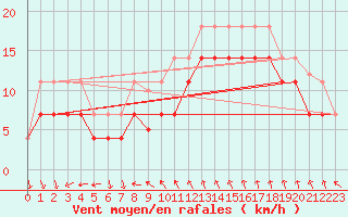 Courbe de la force du vent pour Capdepera
