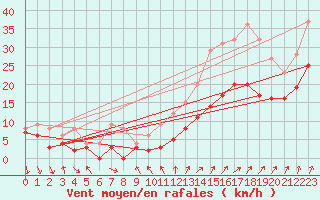 Courbe de la force du vent pour Melun (77)