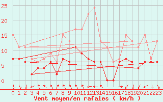 Courbe de la force du vent pour Lyon - Saint-Exupry (69)