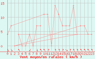 Courbe de la force du vent pour Bischofshofen