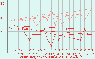 Courbe de la force du vent pour Strasbourg (67)