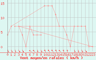 Courbe de la force du vent pour Achenkirch