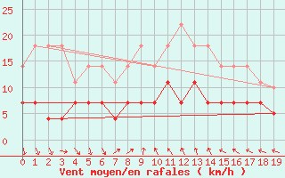 Courbe de la force du vent pour Mlaga, Puerto