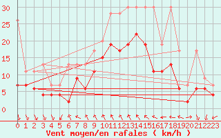 Courbe de la force du vent pour Bernina