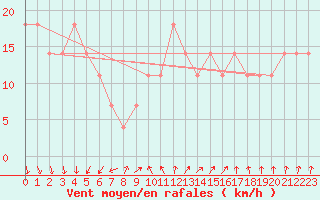 Courbe de la force du vent pour Dragsf Jard Vano