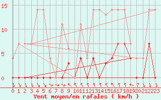 Courbe de la force du vent pour Mlaga, Puerto