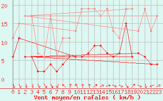 Courbe de la force du vent pour Arosa