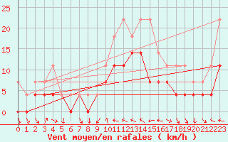 Courbe de la force du vent pour Fanaraken