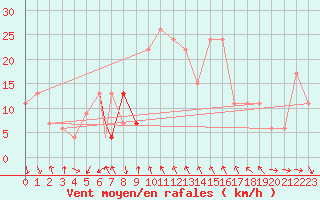 Courbe de la force du vent pour Decimomannu