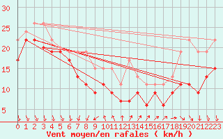 Courbe de la force du vent pour Mumbles