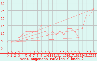 Courbe de la force du vent pour Monte S. Angelo