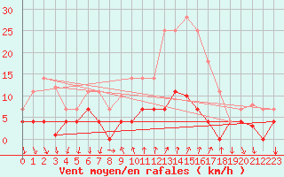 Courbe de la force du vent pour Arenys de Mar