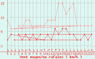Courbe de la force du vent pour Chateau-d-Oex