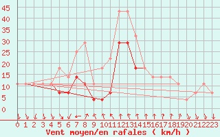 Courbe de la force du vent pour Tirgu Secuesc