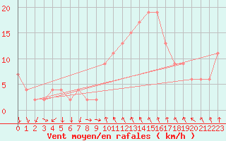 Courbe de la force du vent pour Leeming