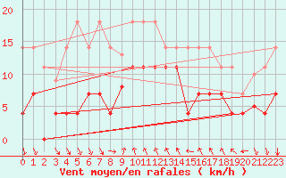 Courbe de la force du vent pour Mlaga, Puerto