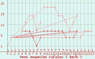 Courbe de la force du vent pour Curtea De Arges