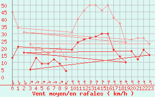 Courbe de la force du vent pour Formigures (66)