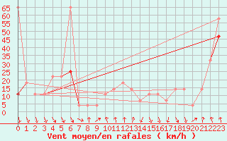 Courbe de la force du vent pour Patscherkofel