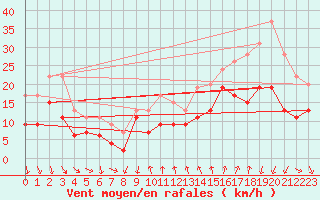 Courbe de la force du vent pour Montpellier (34)