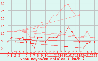 Courbe de la force du vent pour Arenys de Mar