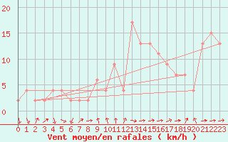 Courbe de la force du vent pour Soria (Esp)