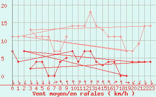 Courbe de la force du vent pour Arenys de Mar