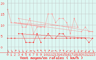 Courbe de la force du vent pour Gersau