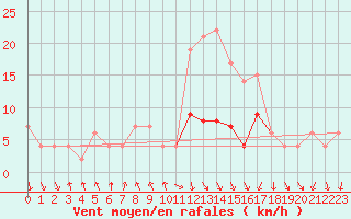 Courbe de la force du vent pour Calamocha